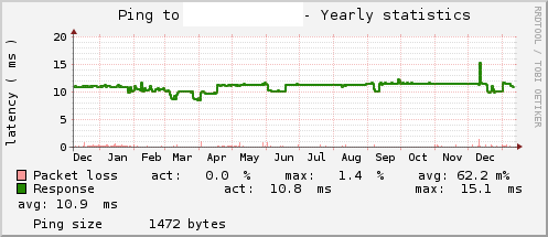 graph_ping_upc.png