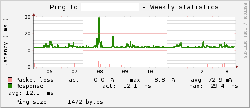 graph_ping_tmcz_week.png