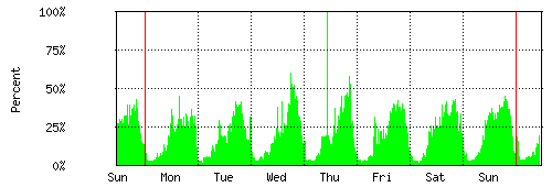 cpu_weekly.gif