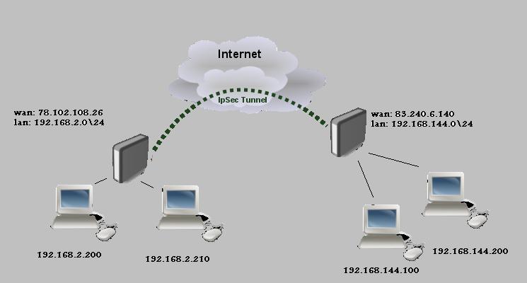 Site-to-site-ipsec-example.JPG
