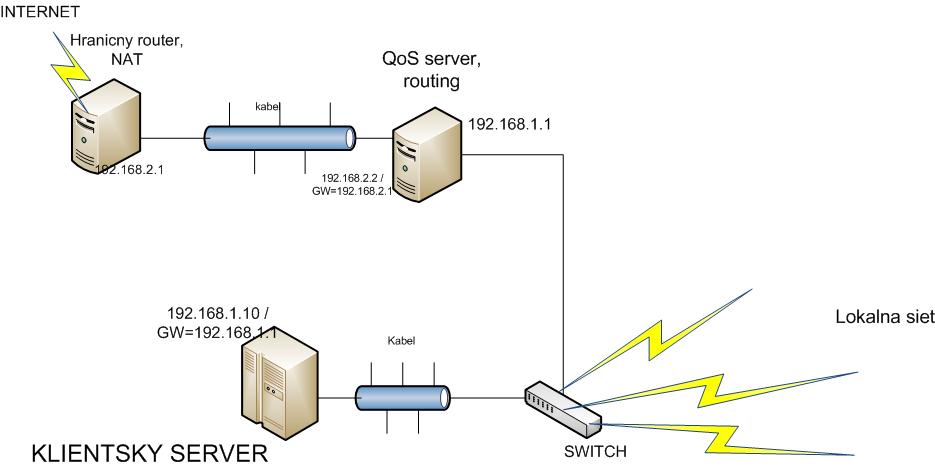 pristup na verejnu ip z LAN  topologia.jpg