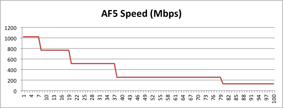 AF5 Prelim Distance.png