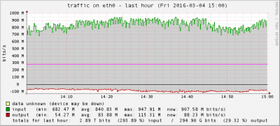 gateway_traffic_20160304.png