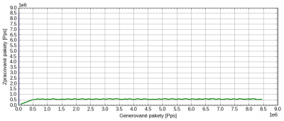 bandwidth_100_BB_10G_ROS.png