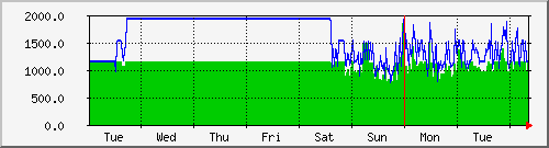 w60g-raid-phy-rate-week.png